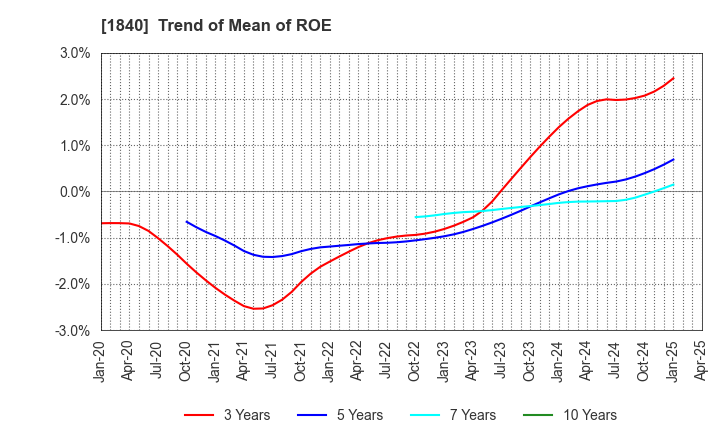 1840 TSUCHIYA HOLDINGS CO.,LTD.: Trend of Mean of ROE