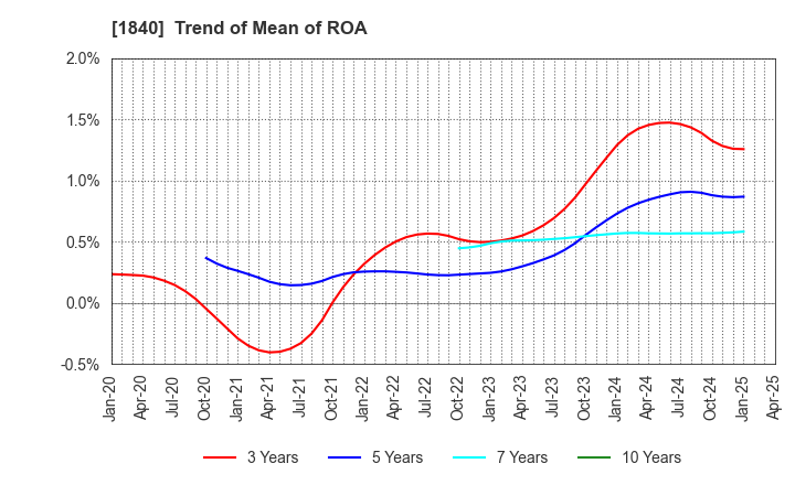 1840 TSUCHIYA HOLDINGS CO.,LTD.: Trend of Mean of ROA