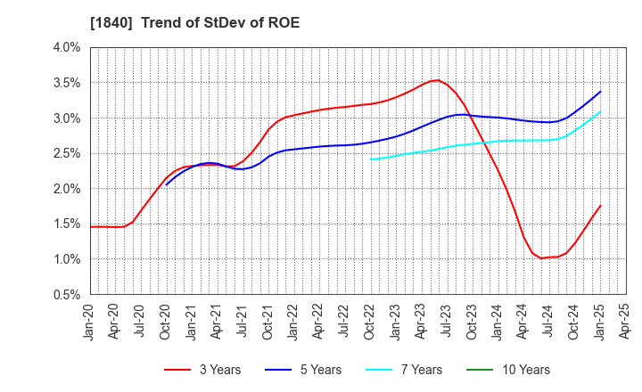 1840 TSUCHIYA HOLDINGS CO.,LTD.: Trend of StDev of ROE