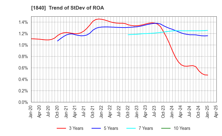 1840 TSUCHIYA HOLDINGS CO.,LTD.: Trend of StDev of ROA