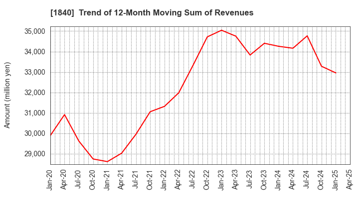 1840 TSUCHIYA HOLDINGS CO.,LTD.: Trend of 12-Month Moving Sum of Revenues