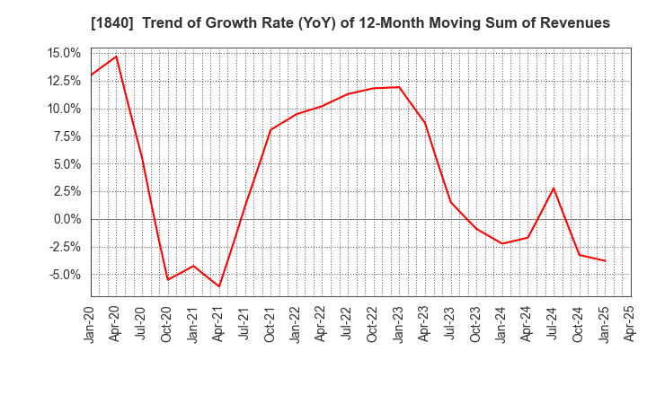 1840 TSUCHIYA HOLDINGS CO.,LTD.: Trend of Growth Rate (YoY) of 12-Month Moving Sum of Revenues