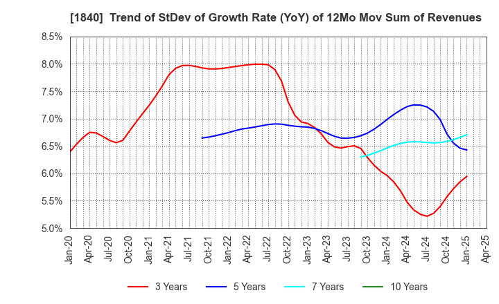 1840 TSUCHIYA HOLDINGS CO.,LTD.: Trend of StDev of Growth Rate (YoY) of 12Mo Mov Sum of Revenues