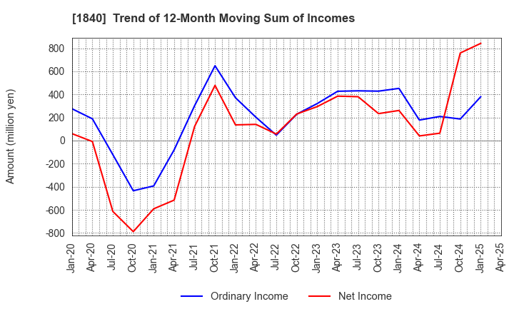 1840 TSUCHIYA HOLDINGS CO.,LTD.: Trend of 12-Month Moving Sum of Incomes