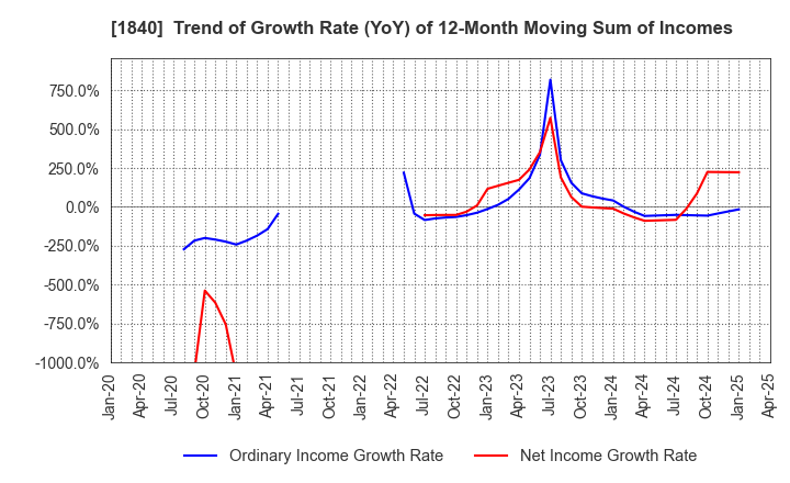 1840 TSUCHIYA HOLDINGS CO.,LTD.: Trend of Growth Rate (YoY) of 12-Month Moving Sum of Incomes