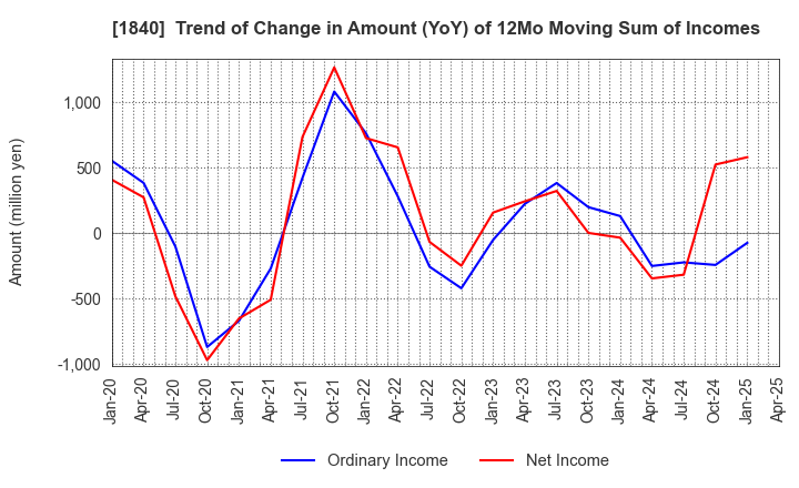 1840 TSUCHIYA HOLDINGS CO.,LTD.: Trend of Change in Amount (YoY) of 12Mo Moving Sum of Incomes