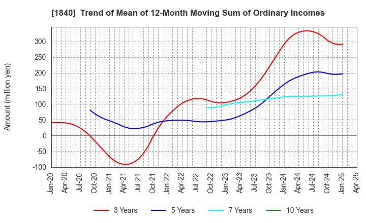1840 TSUCHIYA HOLDINGS CO.,LTD.: Trend of Mean of 12-Month Moving Sum of Ordinary Incomes