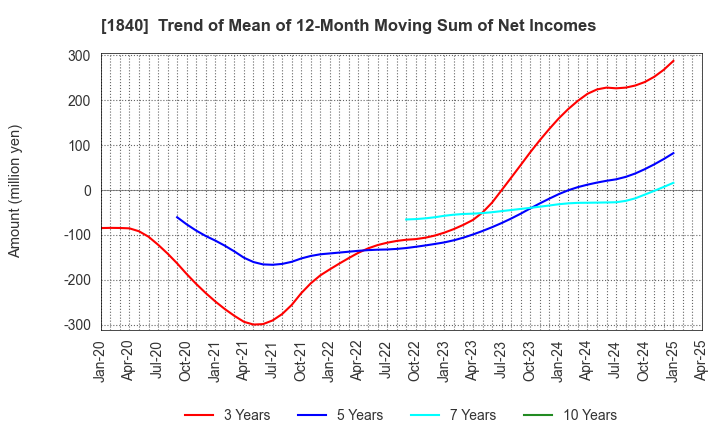 1840 TSUCHIYA HOLDINGS CO.,LTD.: Trend of Mean of 12-Month Moving Sum of Net Incomes