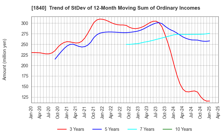 1840 TSUCHIYA HOLDINGS CO.,LTD.: Trend of StDev of 12-Month Moving Sum of Ordinary Incomes