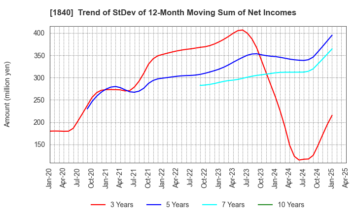 1840 TSUCHIYA HOLDINGS CO.,LTD.: Trend of StDev of 12-Month Moving Sum of Net Incomes