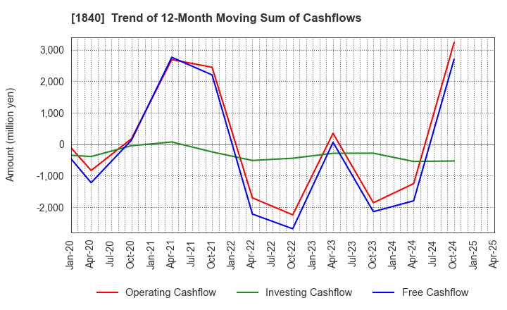 1840 TSUCHIYA HOLDINGS CO.,LTD.: Trend of 12-Month Moving Sum of Cashflows