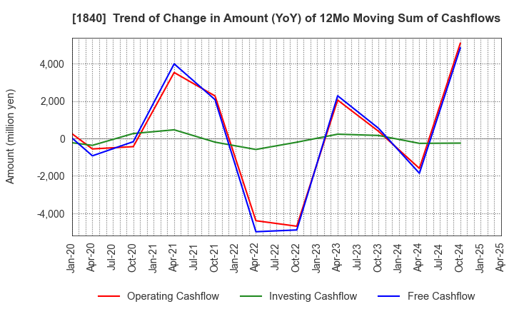 1840 TSUCHIYA HOLDINGS CO.,LTD.: Trend of Change in Amount (YoY) of 12Mo Moving Sum of Cashflows