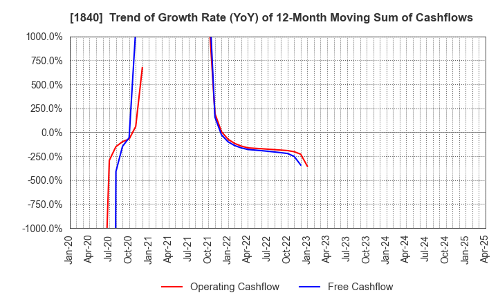 1840 TSUCHIYA HOLDINGS CO.,LTD.: Trend of Growth Rate (YoY) of 12-Month Moving Sum of Cashflows