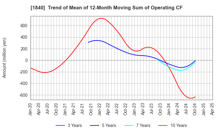 1840 TSUCHIYA HOLDINGS CO.,LTD.: Trend of Mean of 12-Month Moving Sum of Operating CF