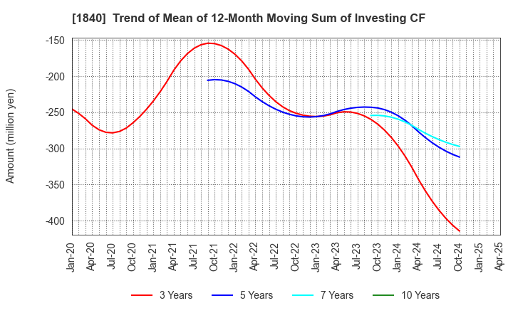 1840 TSUCHIYA HOLDINGS CO.,LTD.: Trend of Mean of 12-Month Moving Sum of Investing CF