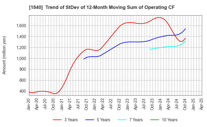 1840 TSUCHIYA HOLDINGS CO.,LTD.: Trend of StDev of 12-Month Moving Sum of Operating CF