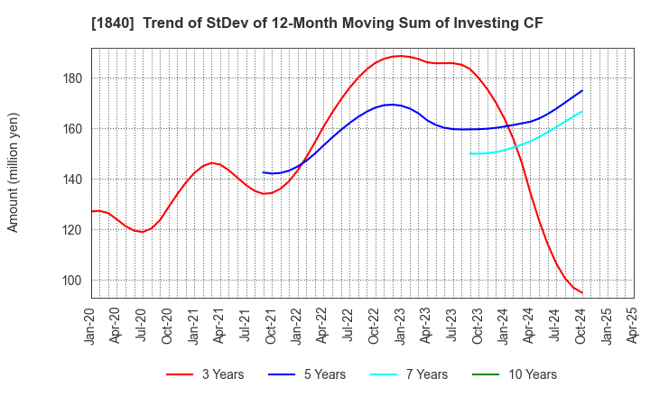 1840 TSUCHIYA HOLDINGS CO.,LTD.: Trend of StDev of 12-Month Moving Sum of Investing CF