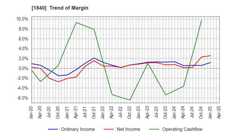 1840 TSUCHIYA HOLDINGS CO.,LTD.: Trend of Margin