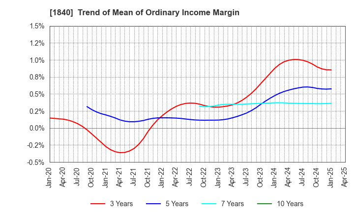 1840 TSUCHIYA HOLDINGS CO.,LTD.: Trend of Mean of Ordinary Income Margin
