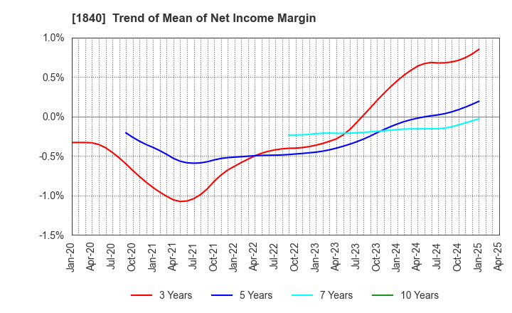 1840 TSUCHIYA HOLDINGS CO.,LTD.: Trend of Mean of Net Income Margin