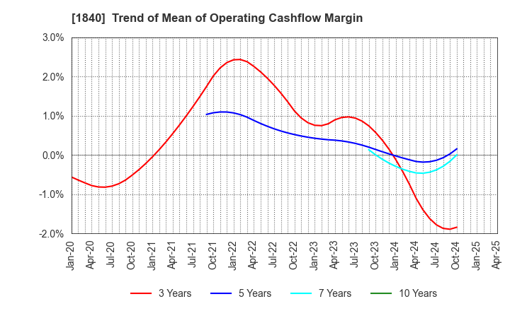 1840 TSUCHIYA HOLDINGS CO.,LTD.: Trend of Mean of Operating Cashflow Margin