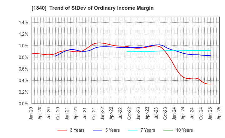1840 TSUCHIYA HOLDINGS CO.,LTD.: Trend of StDev of Ordinary Income Margin
