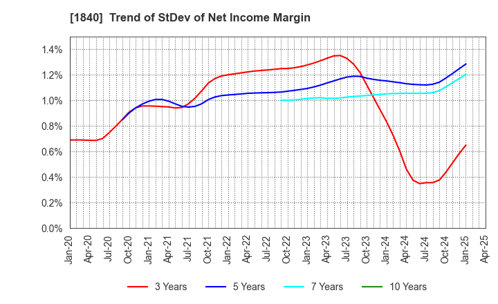 1840 TSUCHIYA HOLDINGS CO.,LTD.: Trend of StDev of Net Income Margin