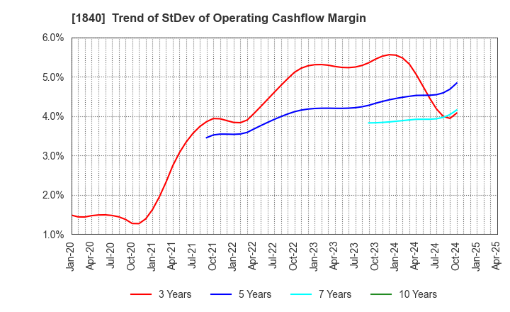 1840 TSUCHIYA HOLDINGS CO.,LTD.: Trend of StDev of Operating Cashflow Margin