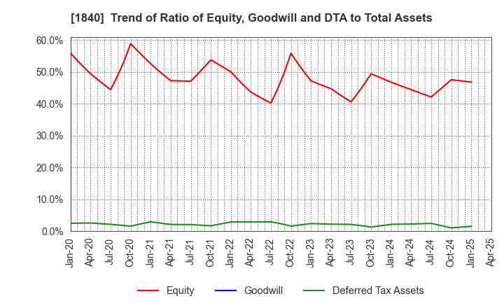 1840 TSUCHIYA HOLDINGS CO.,LTD.: Trend of Ratio of Equity, Goodwill and DTA to Total Assets