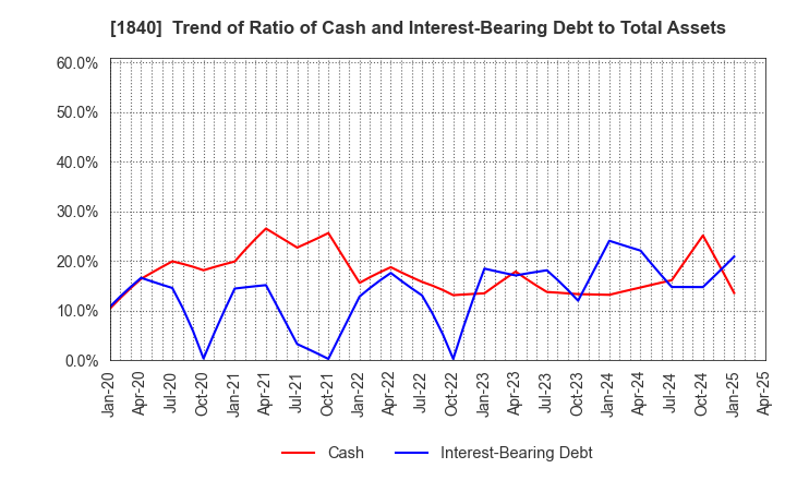 1840 TSUCHIYA HOLDINGS CO.,LTD.: Trend of Ratio of Cash and Interest-Bearing Debt to Total Assets