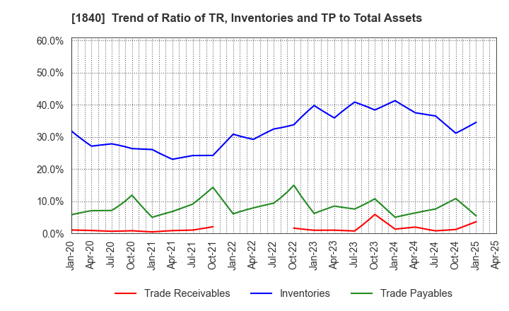 1840 TSUCHIYA HOLDINGS CO.,LTD.: Trend of Ratio of TR, Inventories and TP to Total Assets