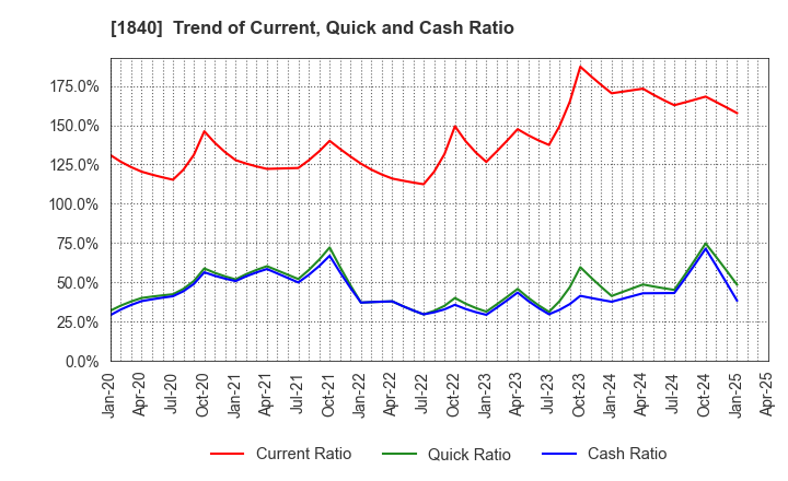 1840 TSUCHIYA HOLDINGS CO.,LTD.: Trend of Current, Quick and Cash Ratio