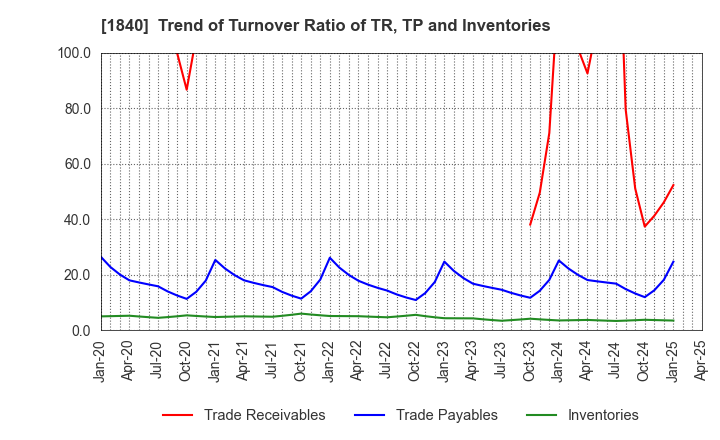 1840 TSUCHIYA HOLDINGS CO.,LTD.: Trend of Turnover Ratio of TR, TP and Inventories