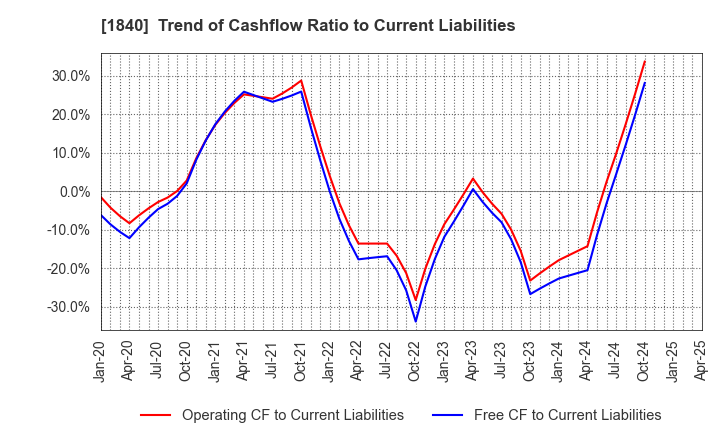 1840 TSUCHIYA HOLDINGS CO.,LTD.: Trend of Cashflow Ratio to Current Liabilities