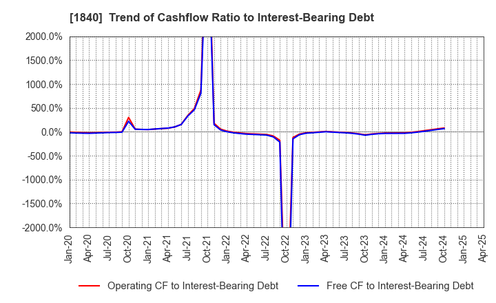 1840 TSUCHIYA HOLDINGS CO.,LTD.: Trend of Cashflow Ratio to Interest-Bearing Debt