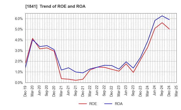 1841 SANYU CONSTRUCTION CO.,LTD.: Trend of ROE and ROA