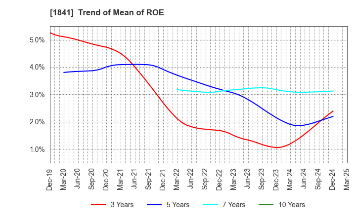 1841 SANYU CONSTRUCTION CO.,LTD.: Trend of Mean of ROE