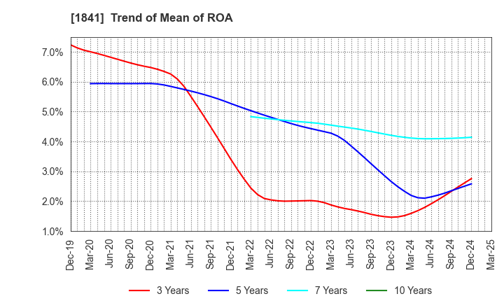 1841 SANYU CONSTRUCTION CO.,LTD.: Trend of Mean of ROA