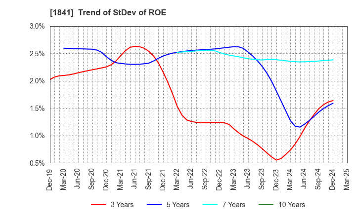 1841 SANYU CONSTRUCTION CO.,LTD.: Trend of StDev of ROE