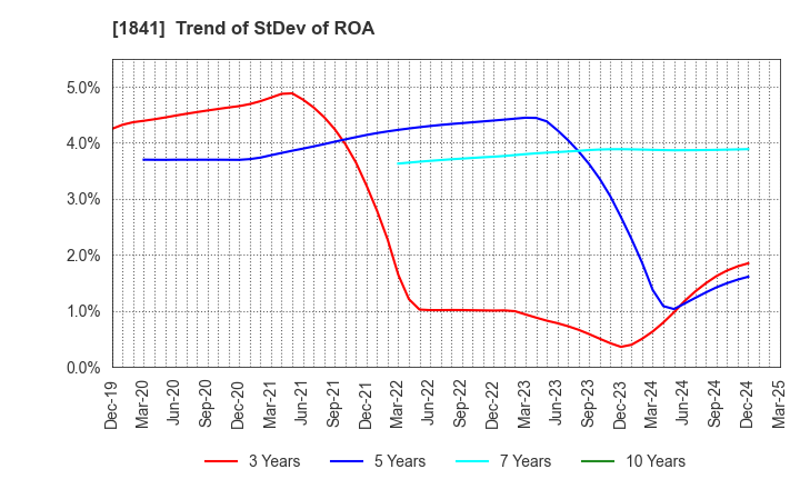 1841 SANYU CONSTRUCTION CO.,LTD.: Trend of StDev of ROA