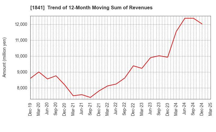 1841 SANYU CONSTRUCTION CO.,LTD.: Trend of 12-Month Moving Sum of Revenues