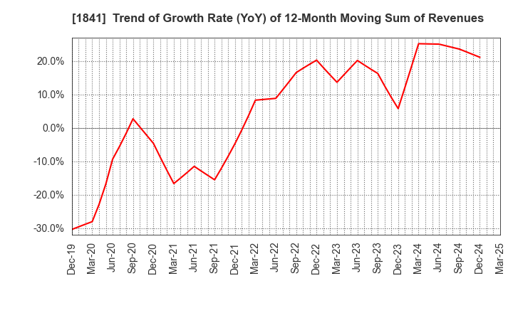 1841 SANYU CONSTRUCTION CO.,LTD.: Trend of Growth Rate (YoY) of 12-Month Moving Sum of Revenues