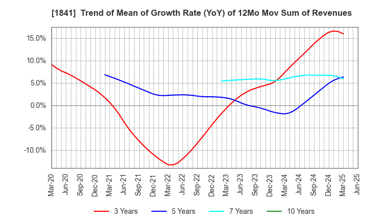 1841 SANYU CONSTRUCTION CO.,LTD.: Trend of Mean of Growth Rate (YoY) of 12Mo Mov Sum of Revenues
