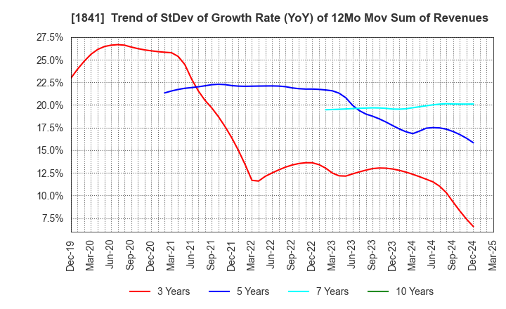 1841 SANYU CONSTRUCTION CO.,LTD.: Trend of StDev of Growth Rate (YoY) of 12Mo Mov Sum of Revenues