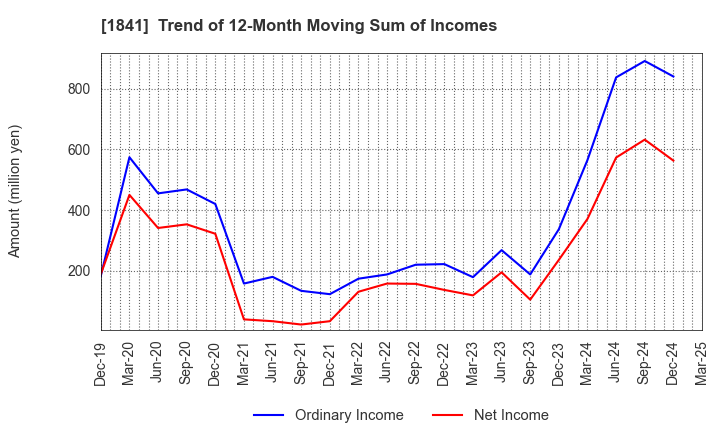 1841 SANYU CONSTRUCTION CO.,LTD.: Trend of 12-Month Moving Sum of Incomes