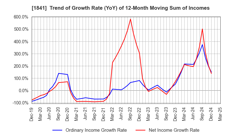 1841 SANYU CONSTRUCTION CO.,LTD.: Trend of Growth Rate (YoY) of 12-Month Moving Sum of Incomes