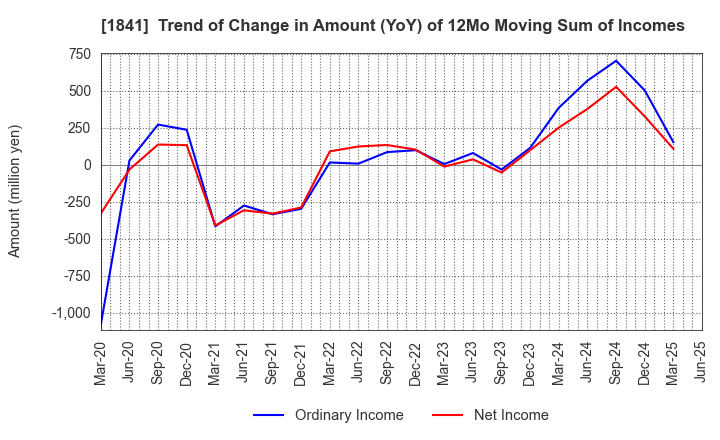 1841 SANYU CONSTRUCTION CO.,LTD.: Trend of Change in Amount (YoY) of 12Mo Moving Sum of Incomes