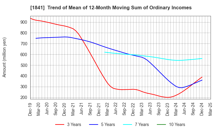1841 SANYU CONSTRUCTION CO.,LTD.: Trend of Mean of 12-Month Moving Sum of Ordinary Incomes