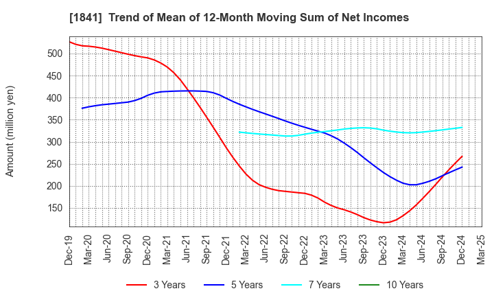 1841 SANYU CONSTRUCTION CO.,LTD.: Trend of Mean of 12-Month Moving Sum of Net Incomes