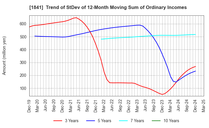 1841 SANYU CONSTRUCTION CO.,LTD.: Trend of StDev of 12-Month Moving Sum of Ordinary Incomes